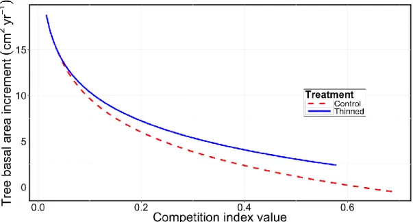 Figure 4 Predicted tree basal area increment as a function of the competition index DI4; thinning is for  balsam fir trees