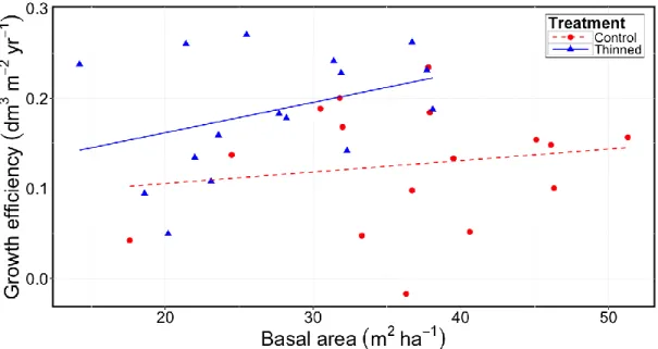 Figure 5 Growth efficiency as a function of basal area in 2014 for thinned and unthinned stands