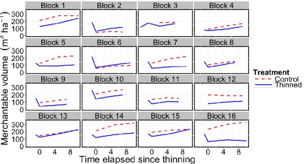 Figure 6 Temporal changes in merchantable stand volume for each pair of plots. 