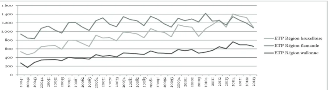 Fig. 3. Équivalents temps plein trimestriels par Région de 2004 à 2012 (données : ONSS) 2.4