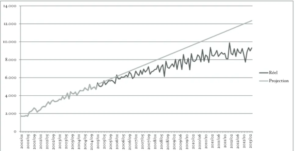 Fig. 6. Projection de la hausse de 2001–2003 sur les années suivantes (données : ONEm)