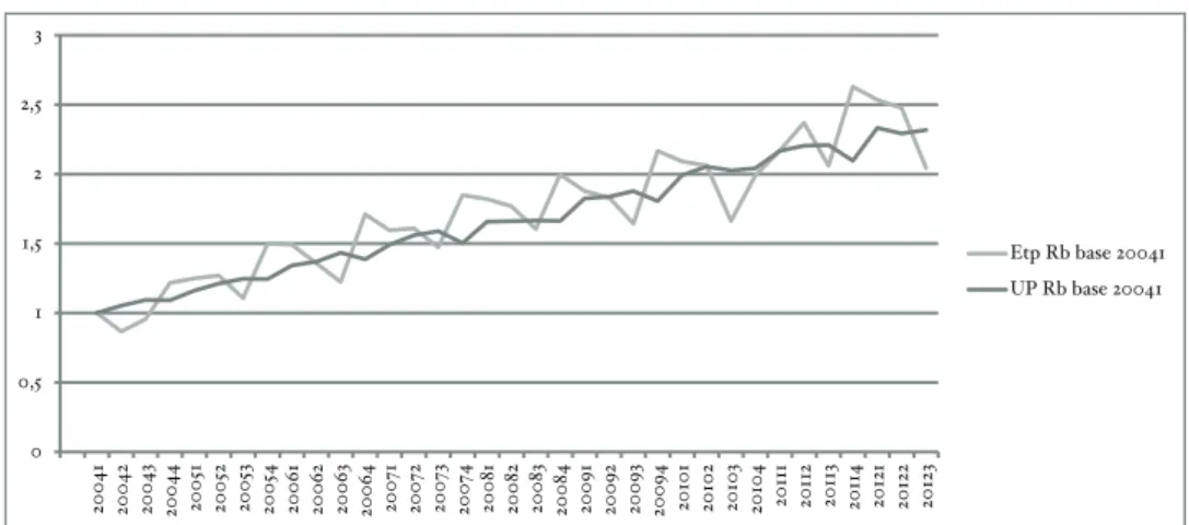 Fig. 7. Évolution de l’emploi et du chômage des artistes en Région bruxelloise  (données : ONSS et ONEm)