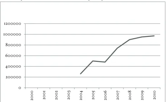 Graphique 1. Évolution budgétaire du Service des Musiques non Classiques  (en euros par année)