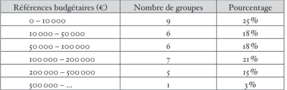 Fig. 4. Répartition des groupes en fonction de six références budgétaires