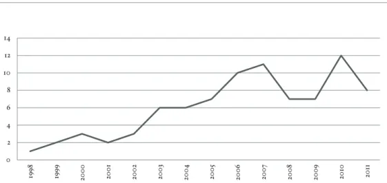 Graphique 4. Productivité discographique de l’échantillon