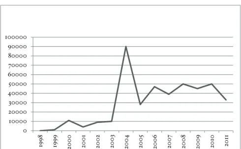 Graphique 5. Ventes discographiques de l’échantillon