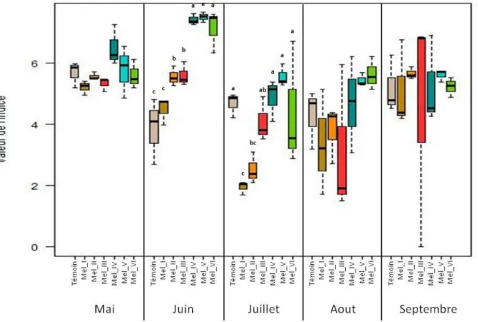 Figure 13 - Evolution du potentiel pollinifère selon le mois et les modalités testées en 2014 