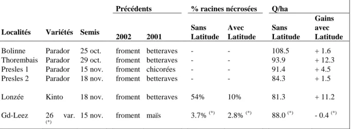 Tableau  1 :  Résultats  moyens  des  comparaisons  réalisées  sur  6  sites  d’essais  en  2003  entre  des semences de froment traitées au Latitude (2L/t) et des semences non traitées  avec ce produit