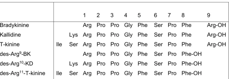 Tableau 1.Structure primaire des kinines 1 