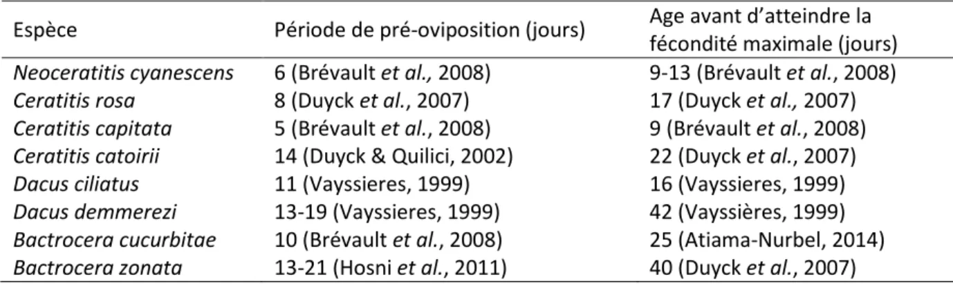 Tableau 2 : Période de pré-oviposition et âge avant d’atteindre la fécondité maximale pour les 8  espèces de Tephritidae nuisibles à La Réunion 