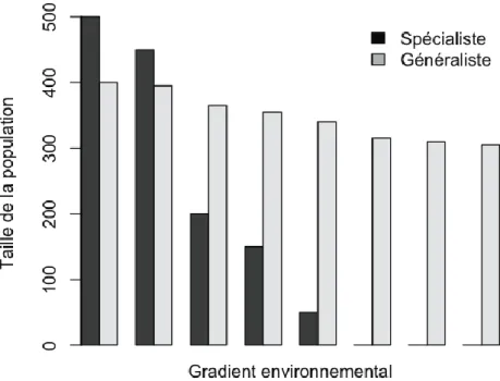 Figure 6: Présence des espèces spécialistes et généralistes sur un gradient environnemental ( source :  Poisot, 2012b ) 