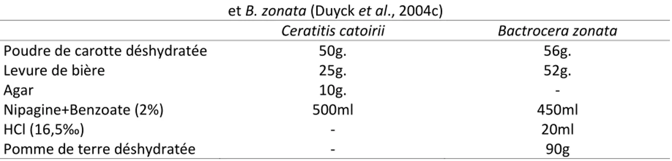 Tableau 5 : Composition des milieux pour le développement des larves de C. catoirii (Etienne, 1973)  et B