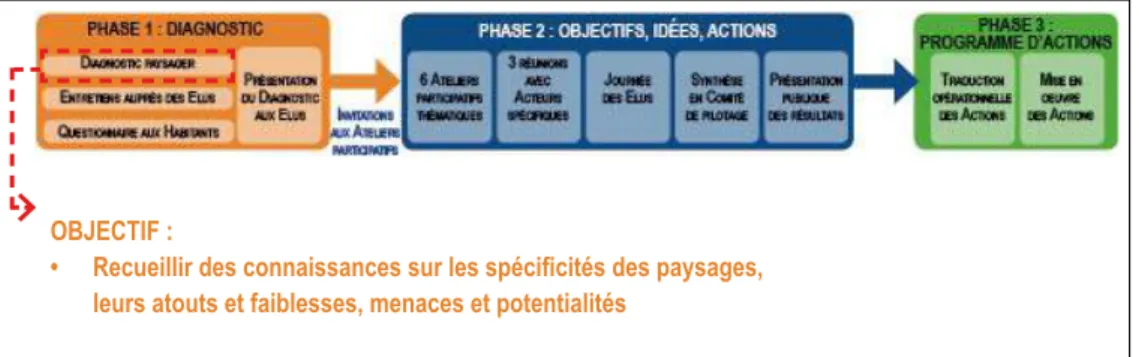 Figure 4 : Objectif du diagnostic paysager