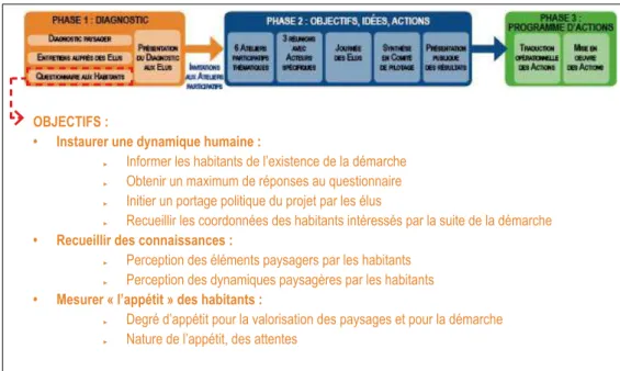 Figure 7 : Objectifs du questionnaire aux habitants •