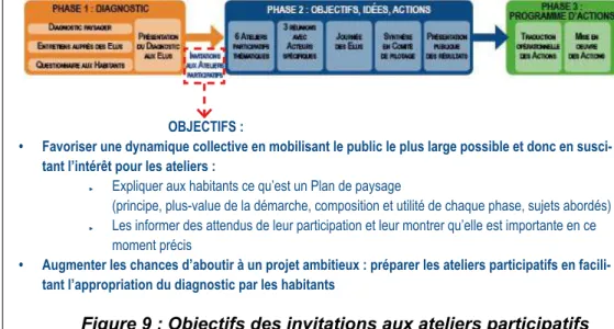 Figure 9 : Objectifs des invitations aux ateliers participatifs