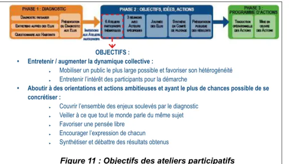 Figure 11 : Objectifs des ateliers participatifs