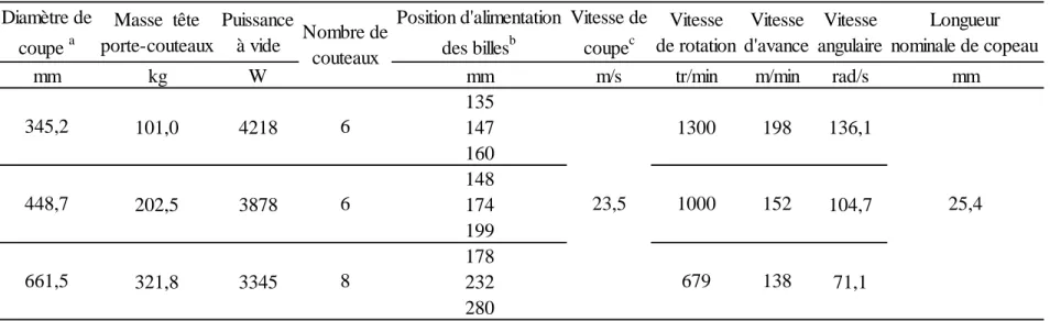 Tableau 2.1. Paramètres de coupe utilisés lors de la transformation des billes. 