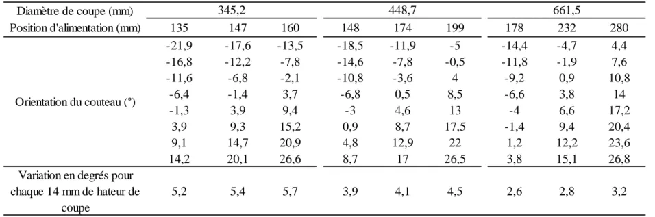 Tableau  2.6.  Orientations  de  coupe  de  l’arête  de  finition  par  rapport  au  fil  du  bois  (AF)  à  travers  de  la  largeur  de  la  planche  (ou  hauteur de coupe)