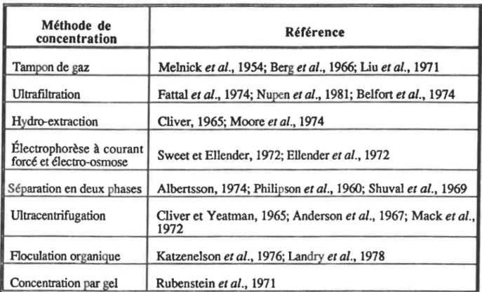 Tableau  1:  Méthodes  utilisées  pour  la  concentration  des  virus  dans  l'eau 