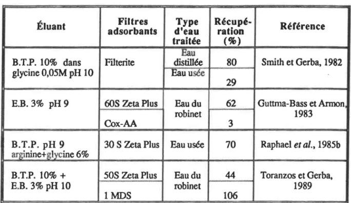 Tableau  V:  Efficacité  de  différents  agents  éluants 