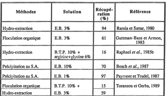 Tableau  VI:  Seconde  étape  de  concentration  du  rotavirus 