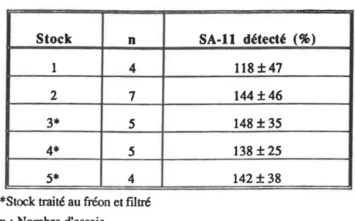 Tableau  VIII:  Proportion  de  SA-11  détecté  suite  à  une  dilution  1:100  dans  J'eau 