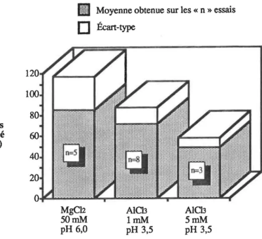 Figure  ll:  Proportion  de  SA-11  détecté  dans  l'eau  suite  au  pré- pré-Virus  détecté  (%)  1 1  conditionnement 