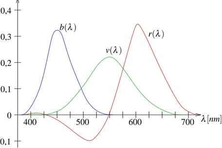 Figure 1.4: Courbes d’égalisation spectrale obtenues par égalisation des couleurs au moyen d’un mélange additif (d’après [14]).
