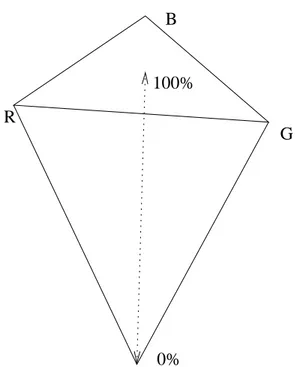 Figure 1.6: Pyramide des couleurs obtenues au moyen du tri-stimulus RGB.
