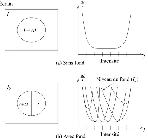 Figure 1.15: Différents arrangements expérimentaux permettant d’étudier les variations supralimi- supralimi-naires d’intensité, △ I, à partir de l’intensité I.
