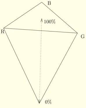 Figure 5: Pyramide des ouleurs obtenues au mo yen du tri-stimulus RGB.