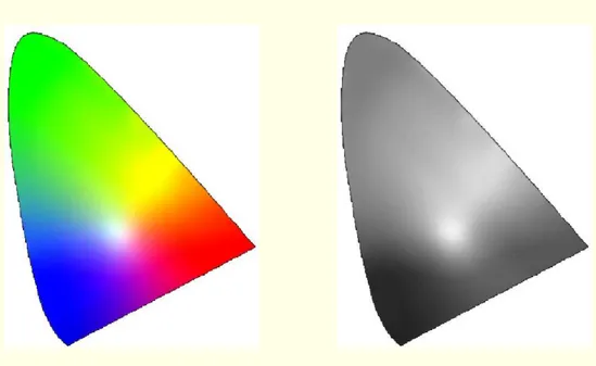 Figure 9: Diagramme hromatique xy et luminane maximale en haque point.