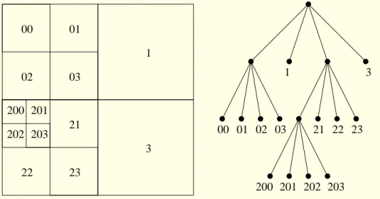 Figure 20: Déoupage d'une image en arbre quaternaire.