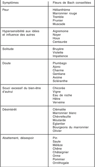 Tableau 2  : Fleurs de Bach conseillées en fonction des symp- symp-tômes.