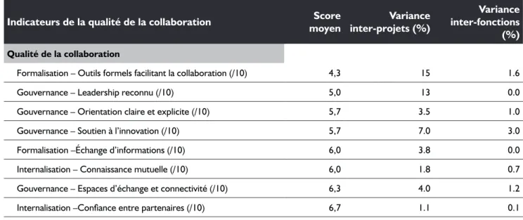 Table II. Dimensions de la qualité de la collaboration, et mise en œuvre des outils de la réforme : scores moyens, variance  inter-projets et inter-fonctions