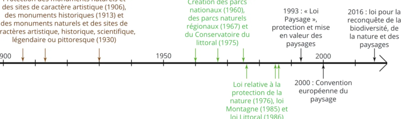 Figure 1 : Dates clés dans la politique du paysage en France
