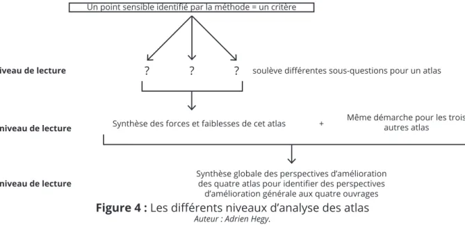 Figure 4 : Les différents niveaux d’analyse des atlas