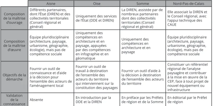 Tableau 2 : Synthèse de l’analyse portant sur la démarche de réalisation des atlas