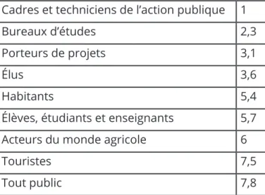 Tableau 6 : Rang  médian  de  chaque  cible  de  la  connaissance disponible