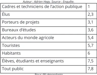 Tableau 7 : Rang  médian  de  chaque  cible  pour  une mise en commun de la connaissance