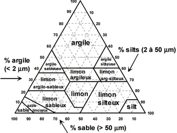 Figure 3 – Classification triangulaire des sols fins (Degoutte &amp; Royet,  2009) 