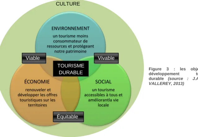 Figure  3  :  les  objectifs  de  développement  touristique  durable  (source  :   J.ANTUNES-VALLEREY, 2013) TOURISME DURABLE  Équitable  Vivable Viable CULTURE 