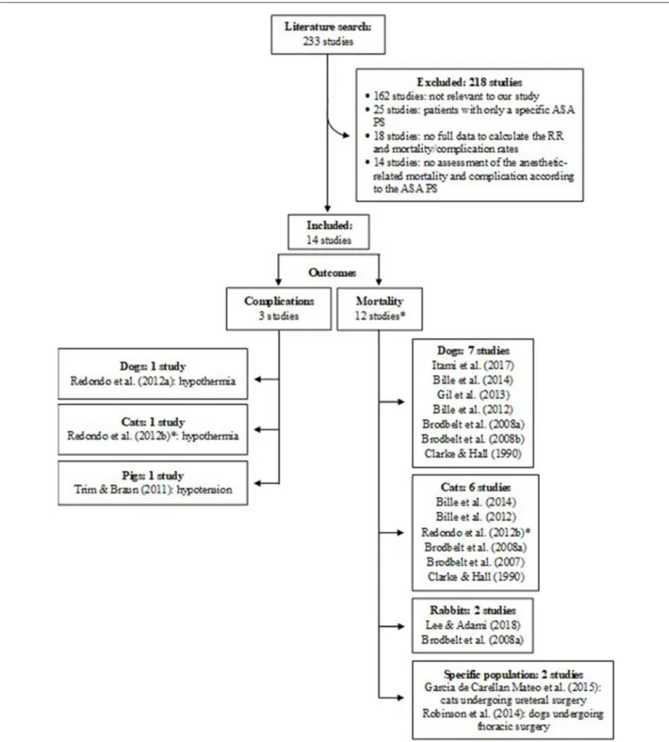 FIGURE 5 | Flow diagram of studies included in the analysis. *The study of Redondo et al