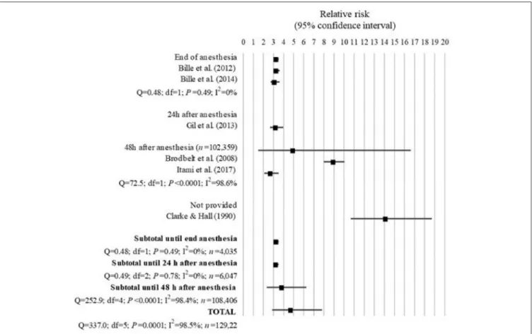 FIGURE 6 | Forest plot showing the increased risk of anesthesia-related death in dogs with ASA PS ≥III compared with ASA PS <III