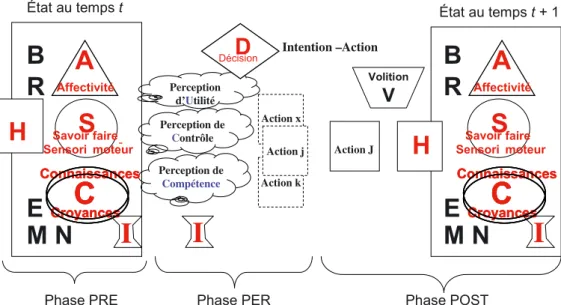 Figure 1. BRH-ASCID-VEMN Facteurs d’adoption et de maintien de conduite eﬃcace. Le modèle en 12 facteurs de production de la conduite.