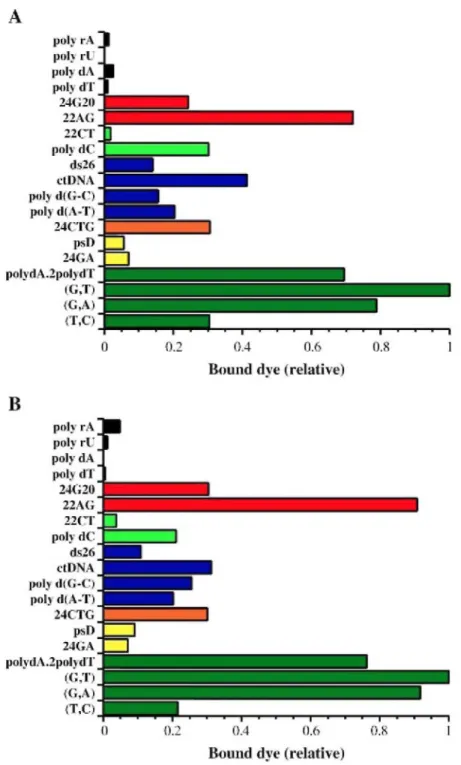 Fig. 2. Equilibrium dialysis. All measurements were performed in a 185 mM NaCl, 10 mM MgCl 2 , 15 mM Na- Na-cacodylate buffer (pH 6.5)