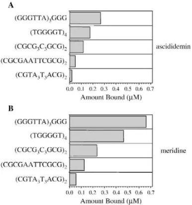 Fig. 4. Quantitation of ligand bound by Mass Spectrometry analysis. Concentration of bound ligand (per motif)  deduced from the ESI-MS spectra of mixtures of 10 µM ascididemin (panel A) or meridine (panel B) with five  different structures (5 µM): the huma