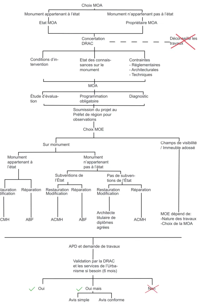 Fig 22: Processus de demande de travaux en situation de protection de monument historique - Marie GodefroyMonument appartenant à l’état