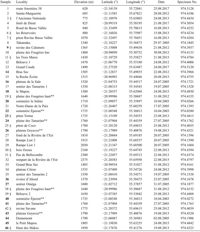 Table 1. Geographical characteristics of the sampling sites, and references of the specimens studied