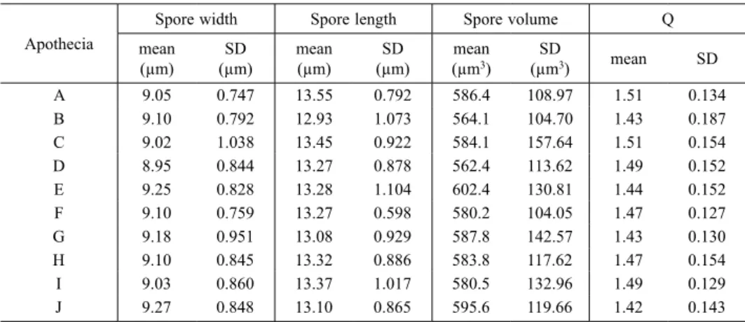 Table 2. Variation of mean spore measurements, Q values and their standard deviation (SD) in ten apothecia of the same H